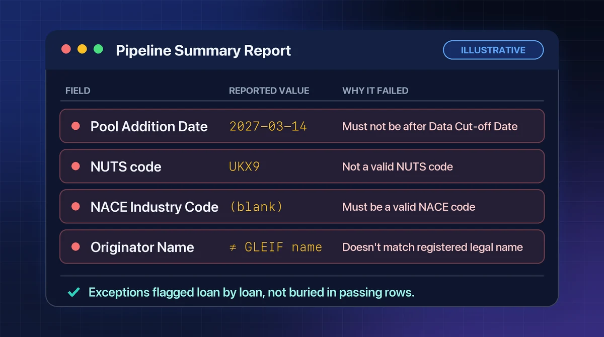 Illustrative Pipeline Summary Report listing four validation exceptions: Pool Addition Date, NUTS code, NACE Industry Code and Originator Name