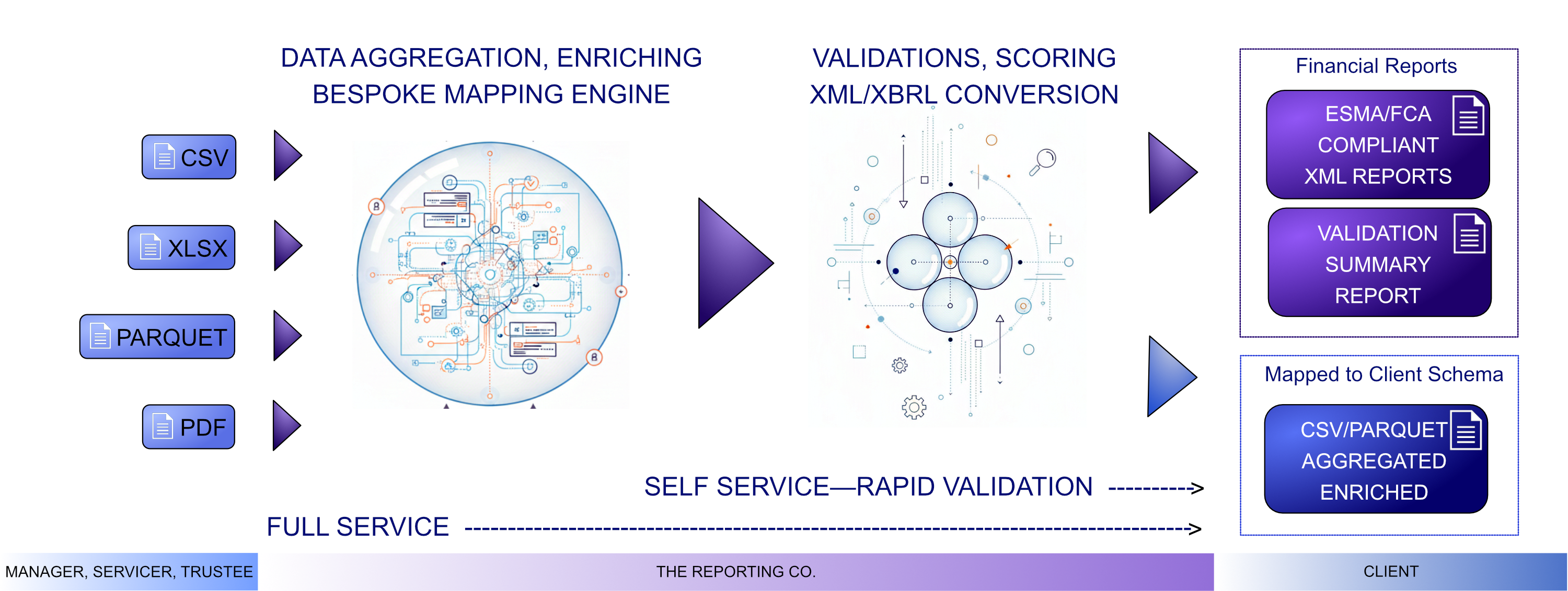 Dual-path processing architecture diagram showing data flow from fragmented sources through AI-first engine to compliant XML/XBRL output and enriched internal systems